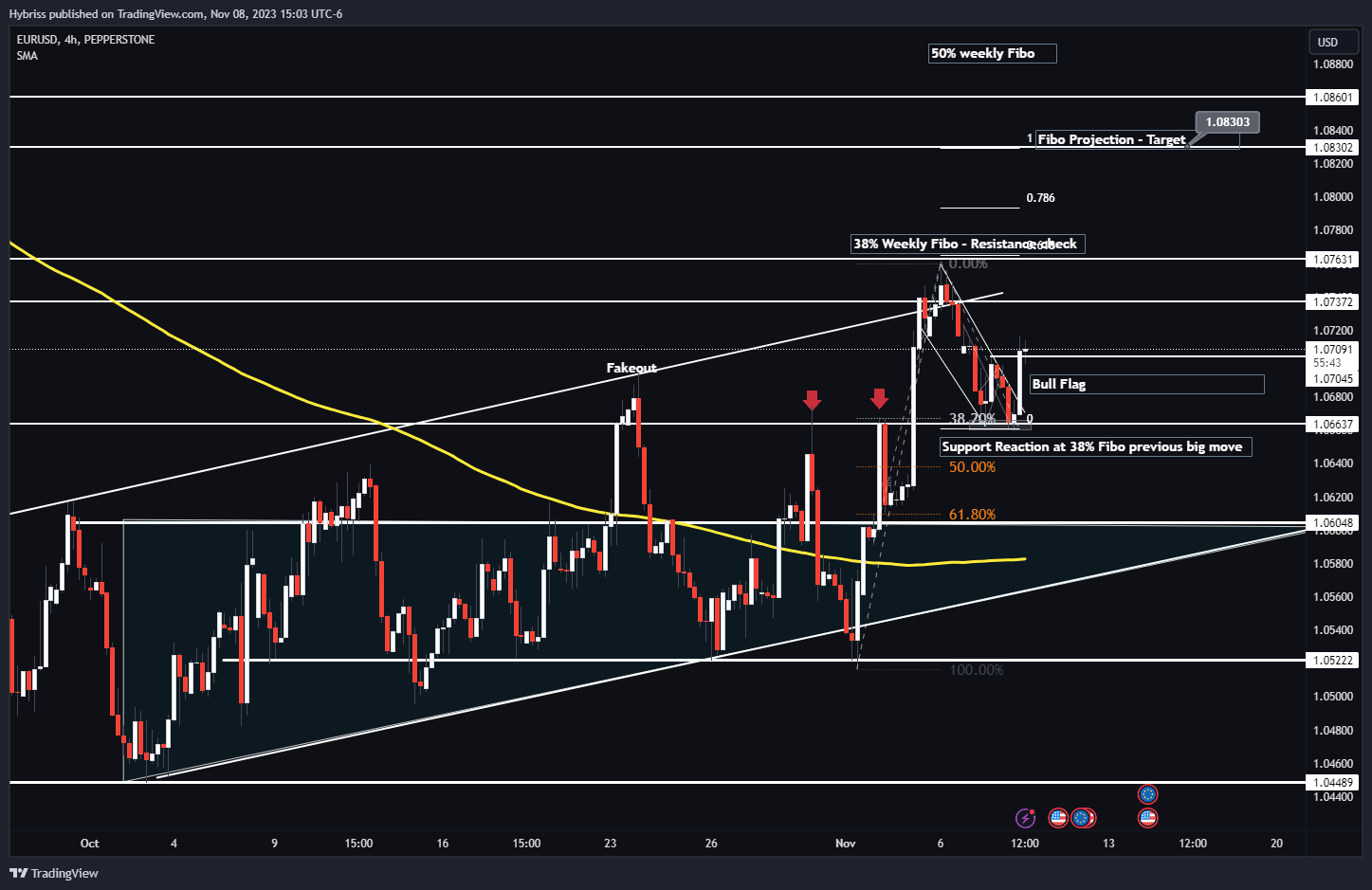 PEPPERSTONE:EURUSD圖表圖片，作者：Hybriss