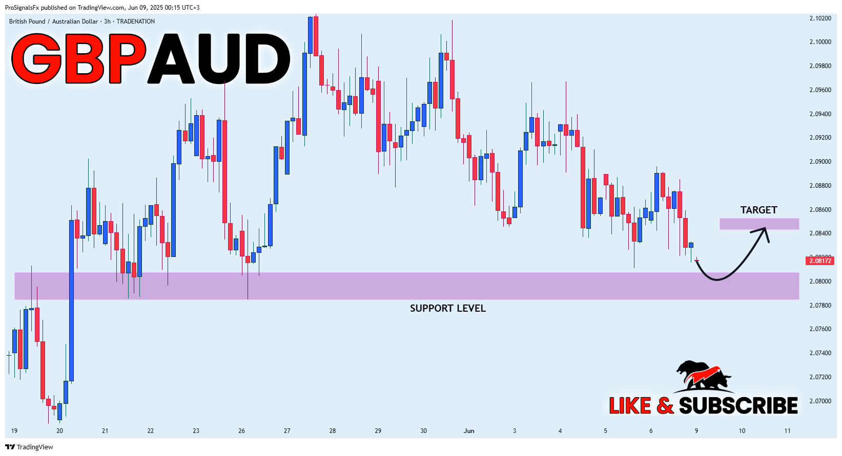 Imej Carta TRADENATION:GBPAUD oleh ProSignalsFx