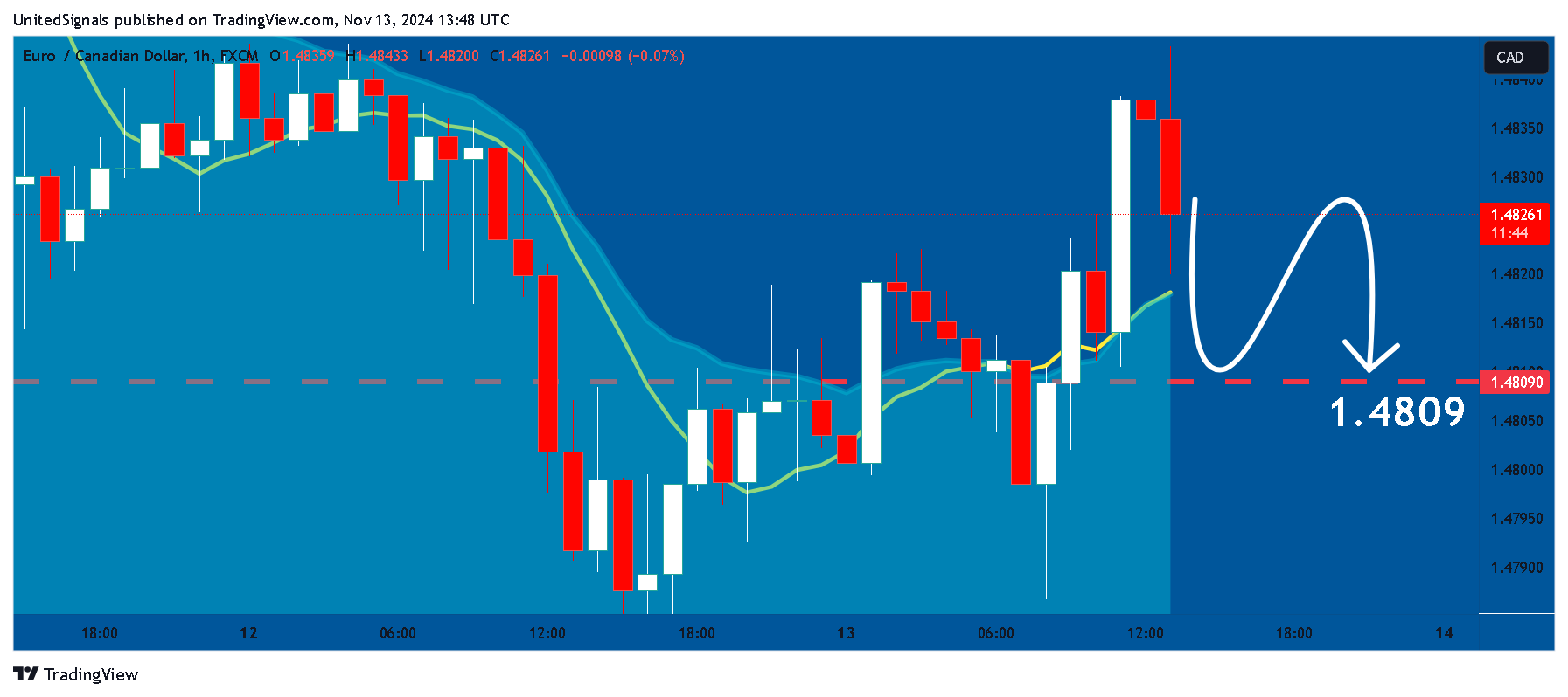 Imej Carta FX:EURCAD oleh UnitedSignals