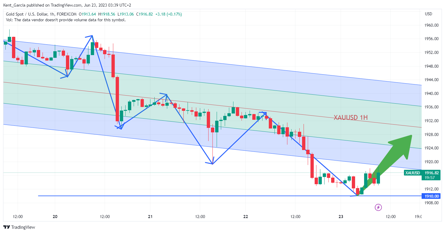 Imej Carta FOREXCOM:XAUUSD oleh Kent_Garcia