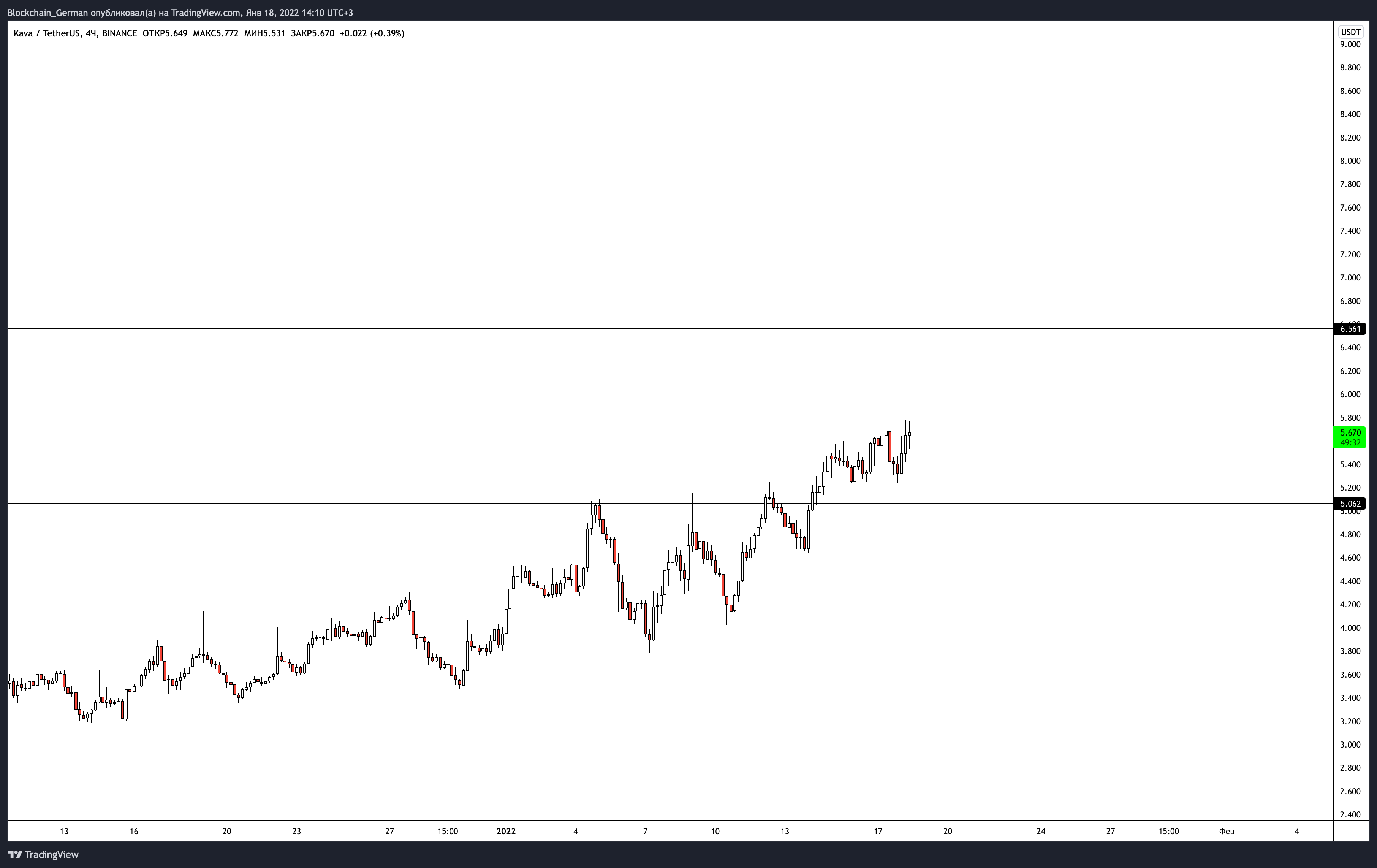 BINANCE:KAVAUSDT Chart Image by Blockchain_German