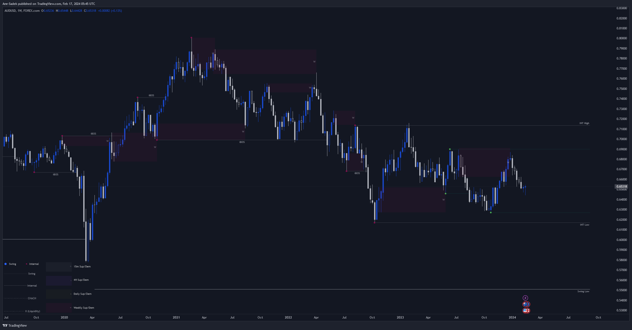 FOREXCOM:AUDUSD圖表圖片，作者：Amr-Sadek