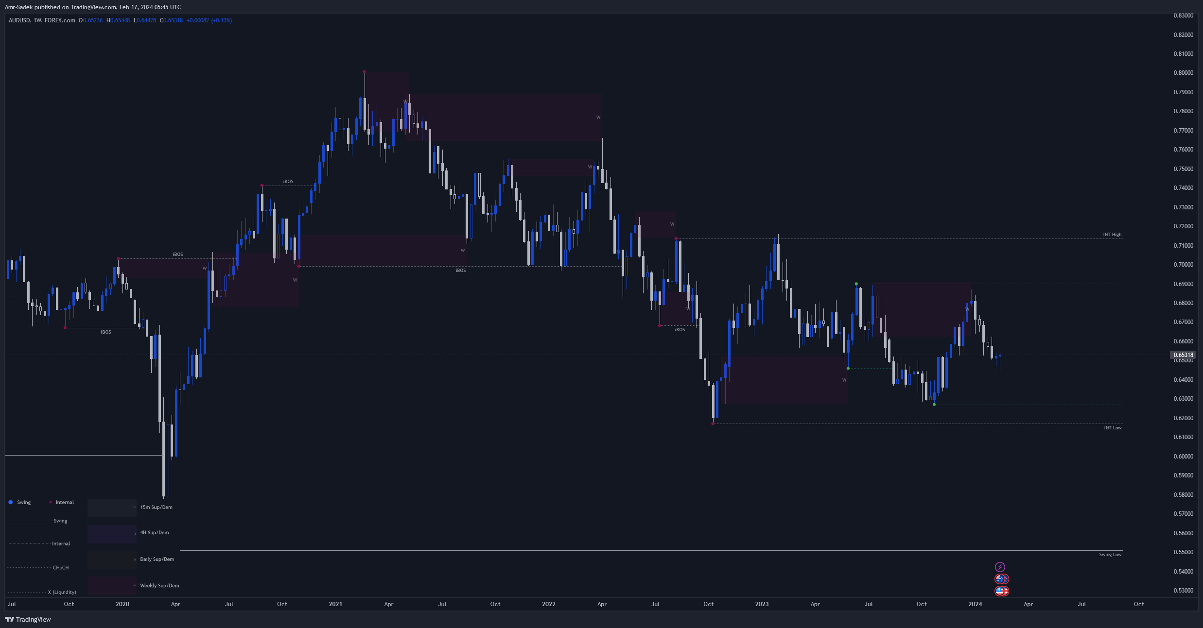 FOREXCOM:AUDUSD Chart Image by Amr-Sadek