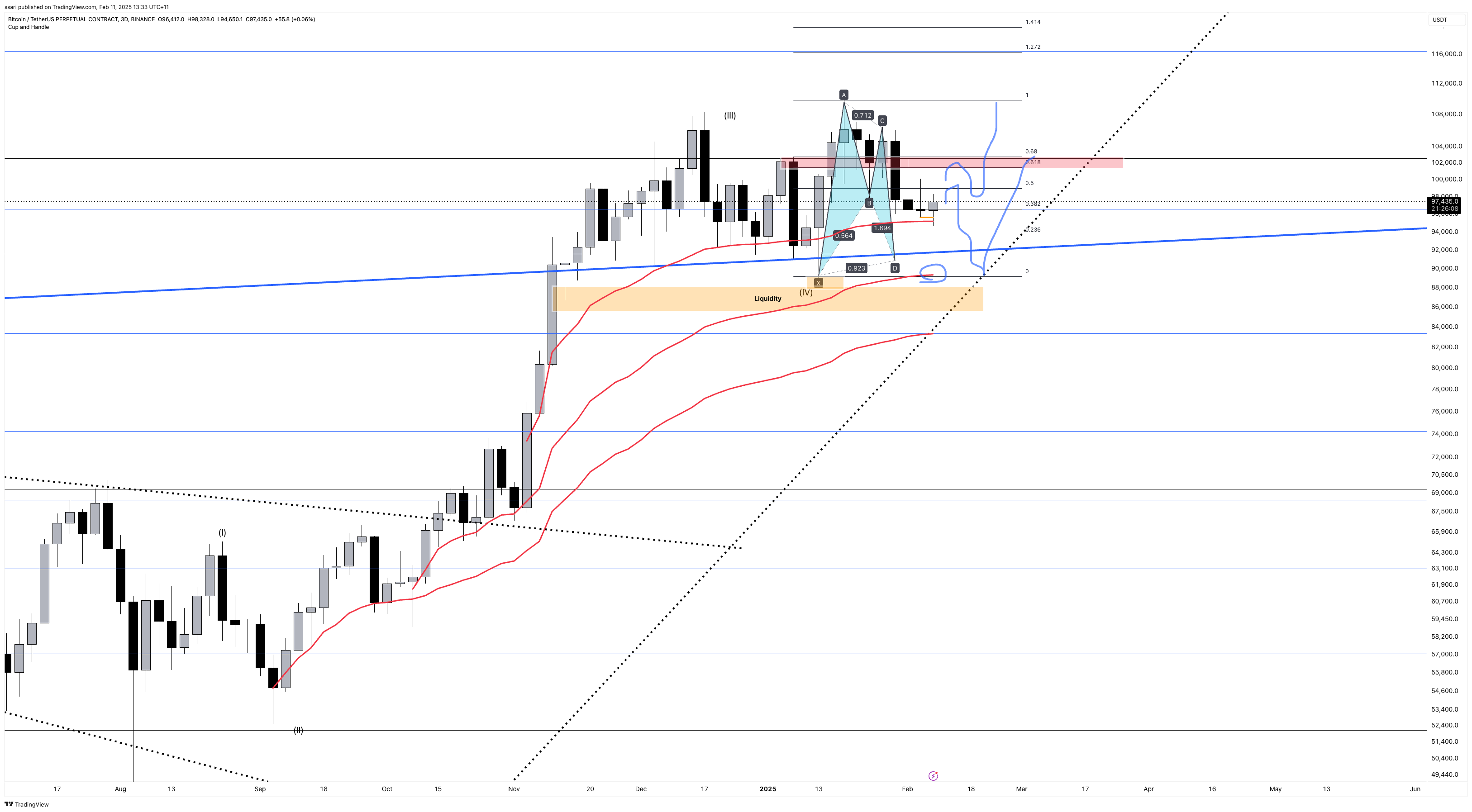 Imej Carta BINANCE:BTCUSDT.P oleh ssari