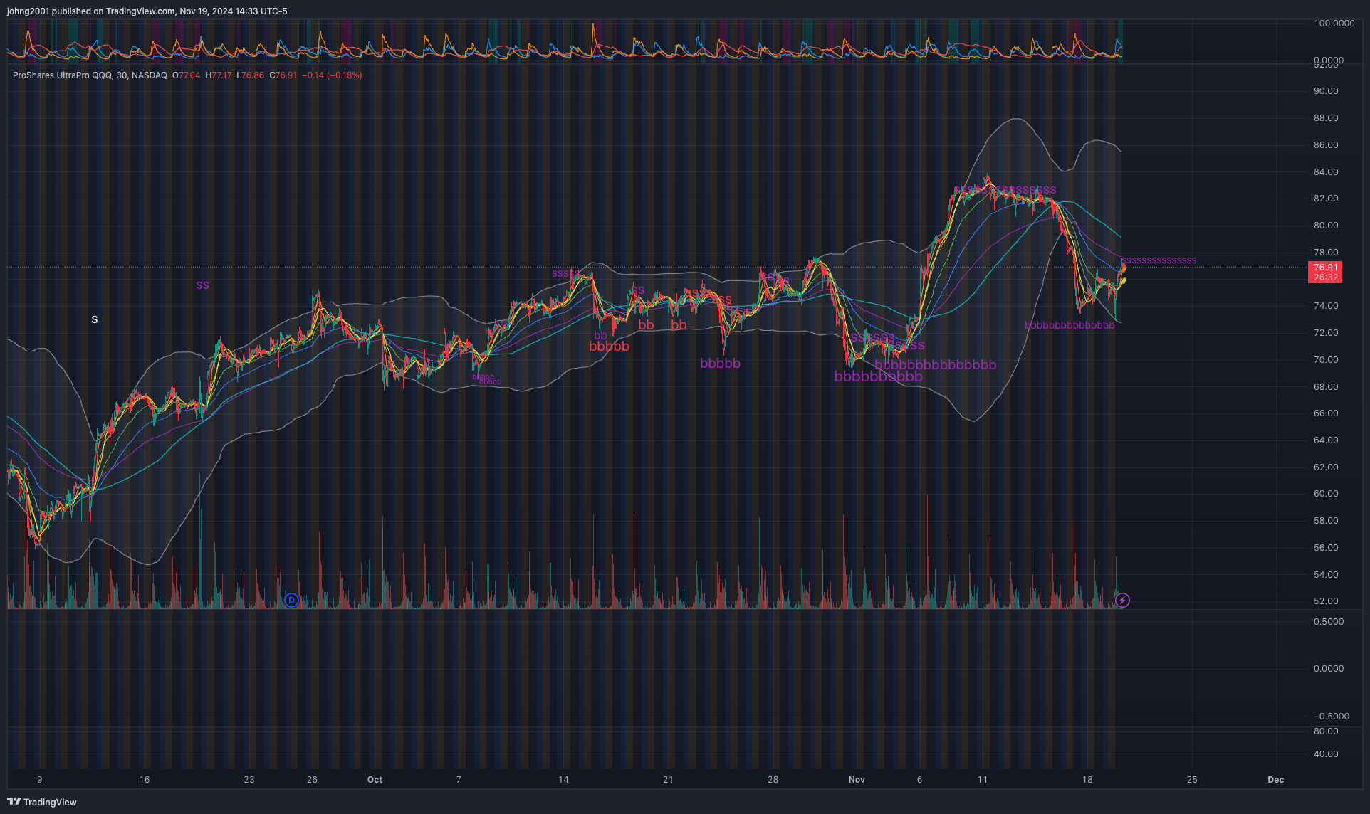 BATS:TQQQ Chart Image by johng2001
