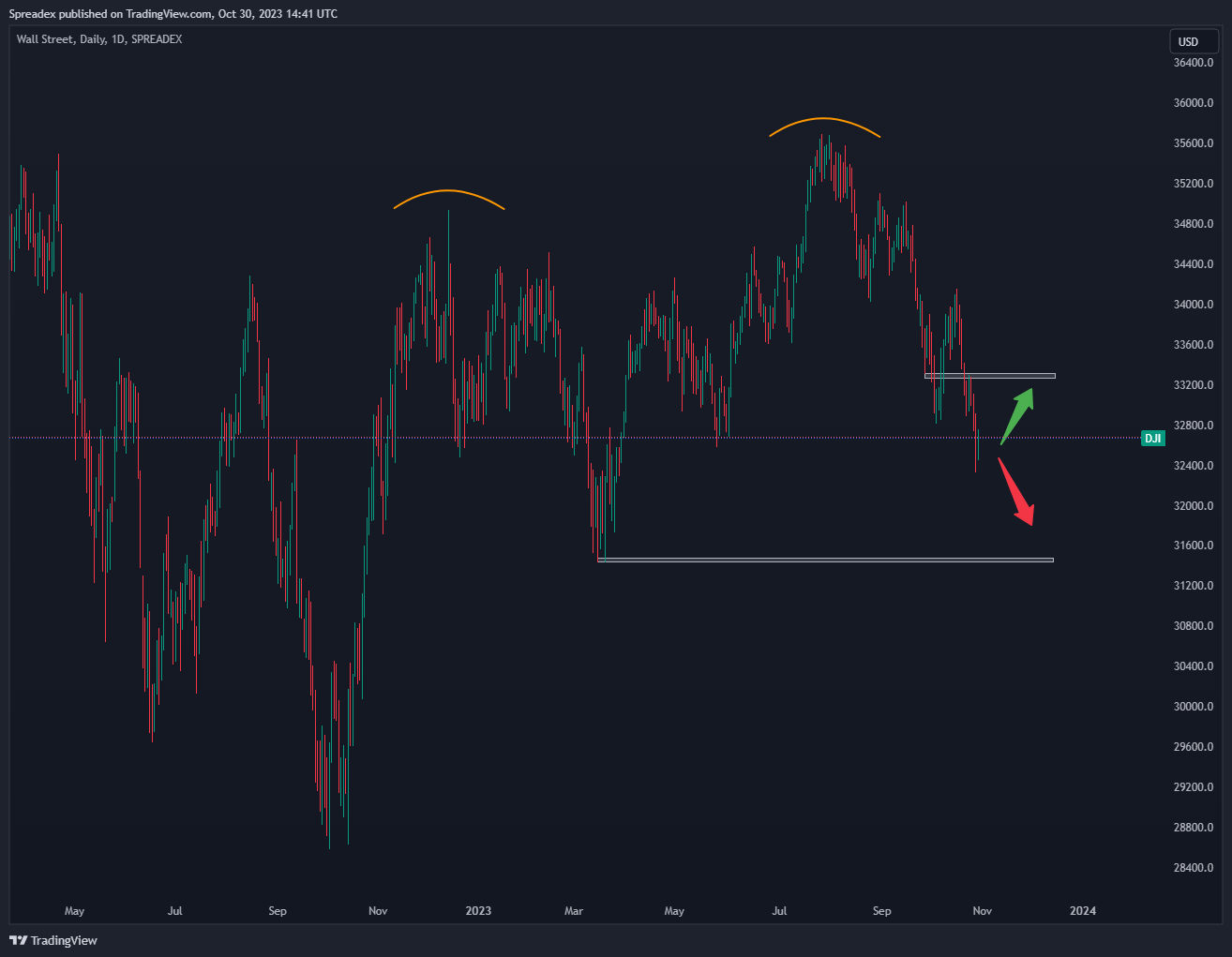 SPREADEX:DJI Chart Image by Spreadex