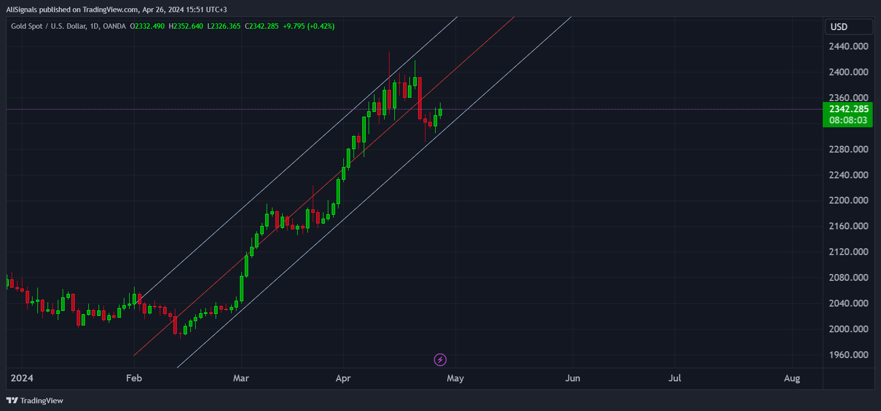 AliSignals tarafından OANDA:XAUUSD Grafik Görseli