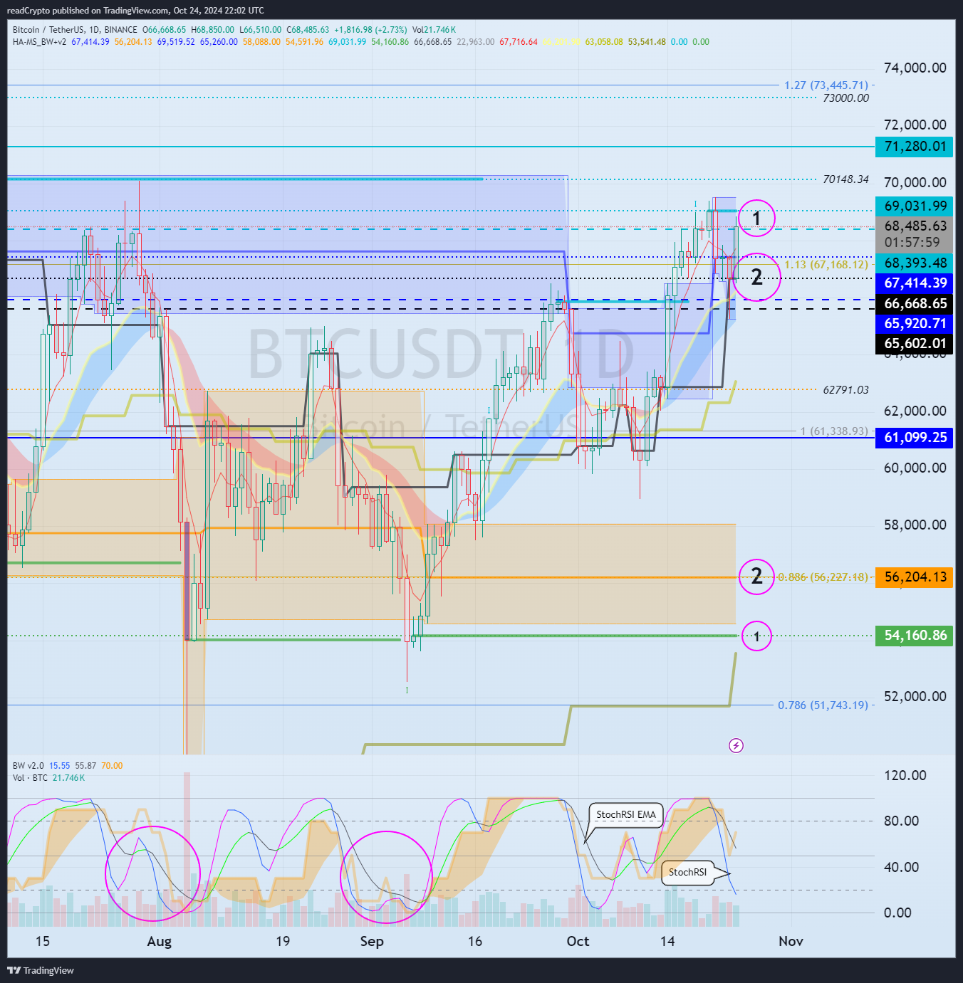 BINANCE:BTCUSDT圖表圖片，作者：readCrypto