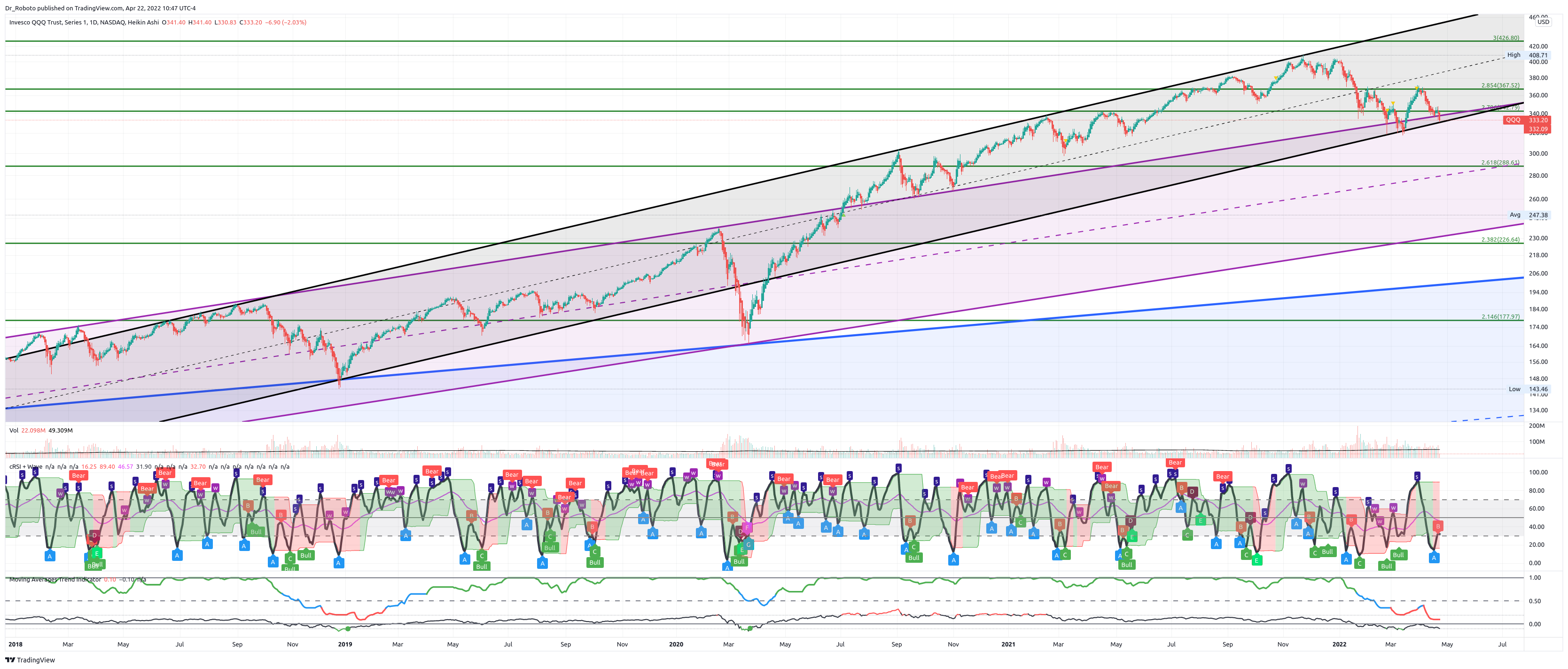 Dr_Roboto tarafından NASDAQ:QQQ Grafik Görseli