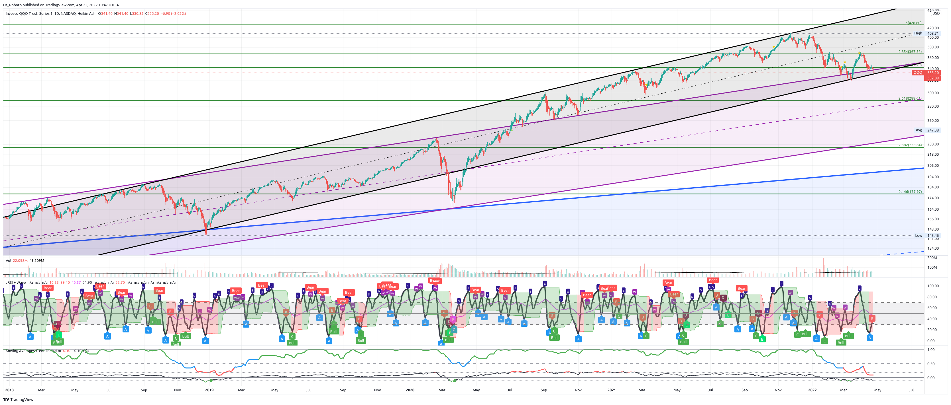 NASDAQ:QQQ Chart Image by Dr_Roboto