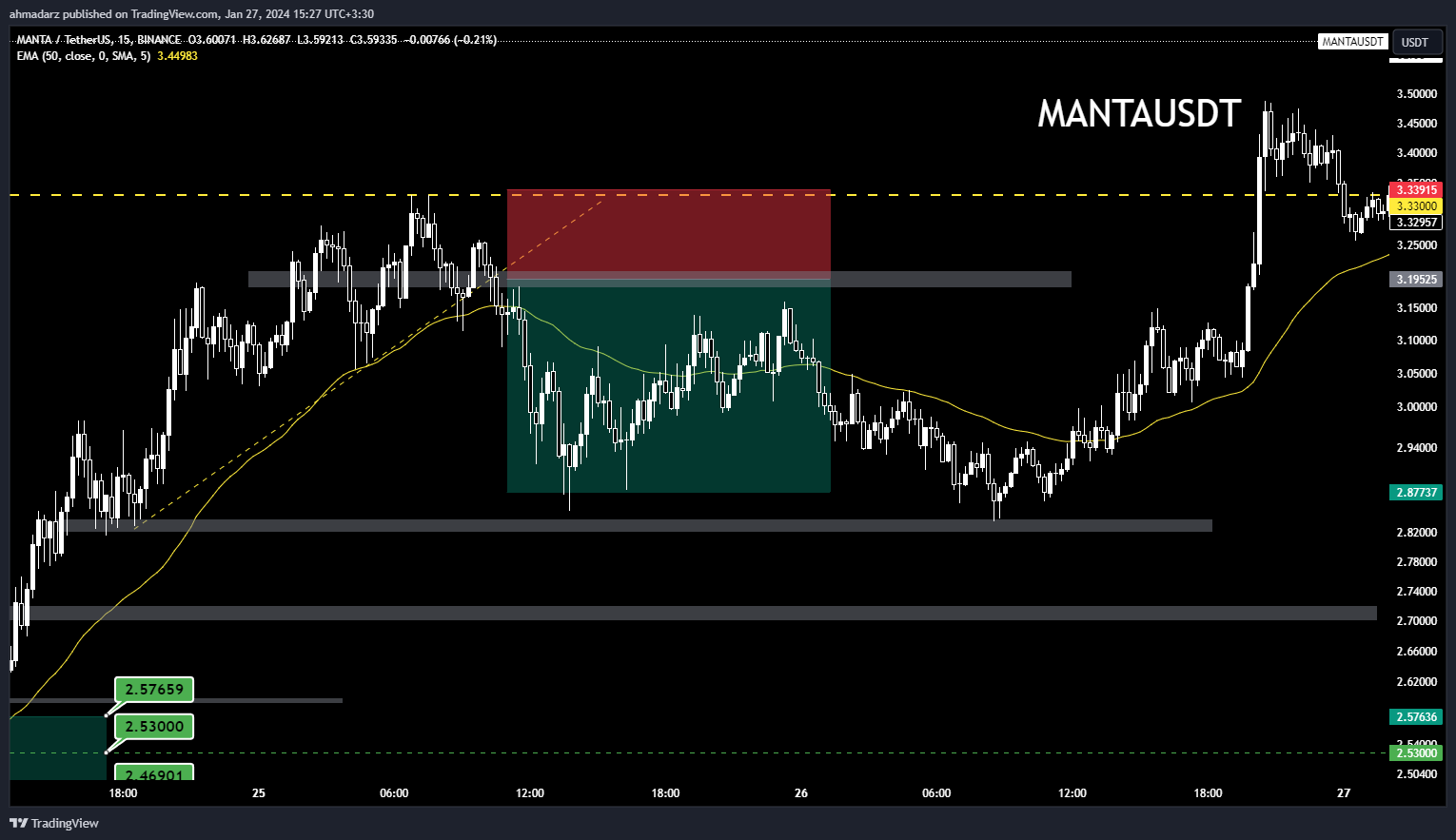 Imej Carta BINANCE:MANTAUSDT oleh ahmadarz