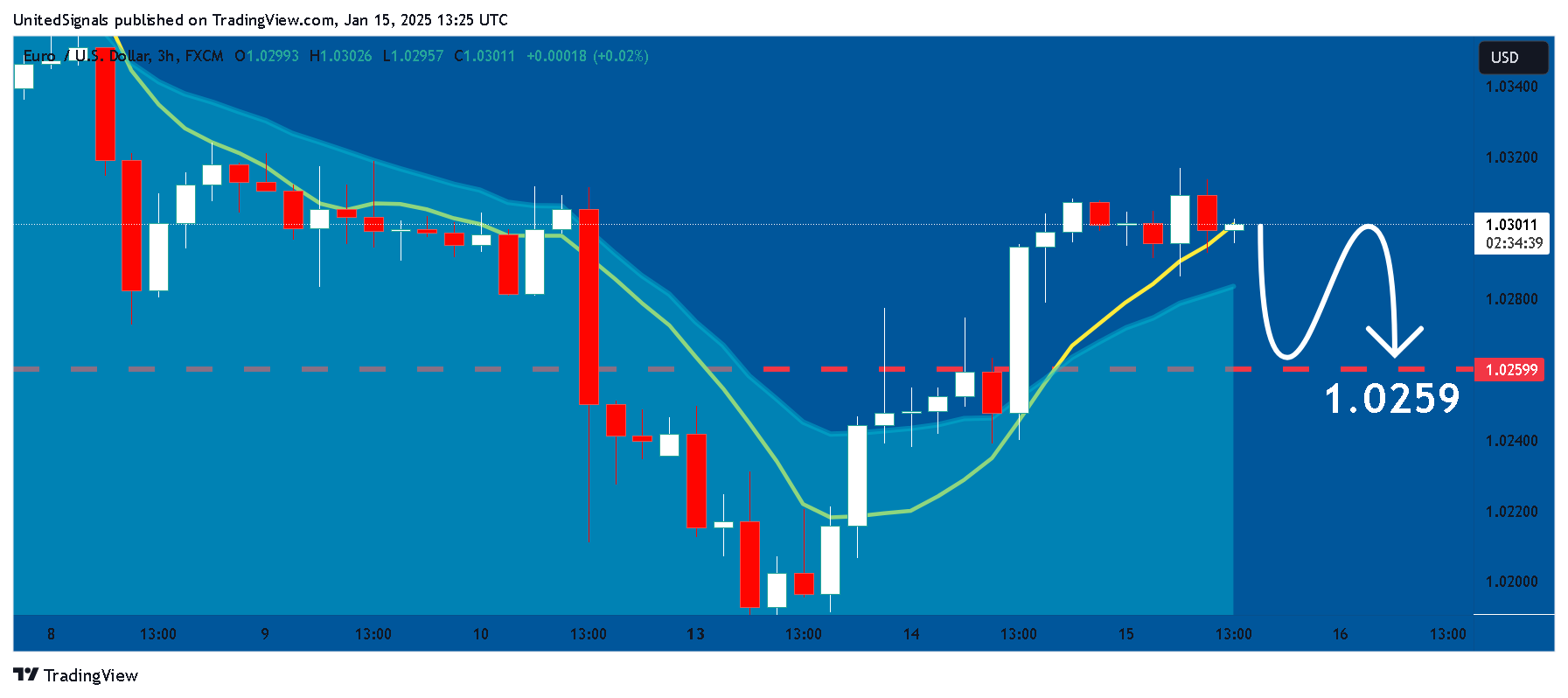 Immagine del grafico FX:EURUSD di UnitedSignals