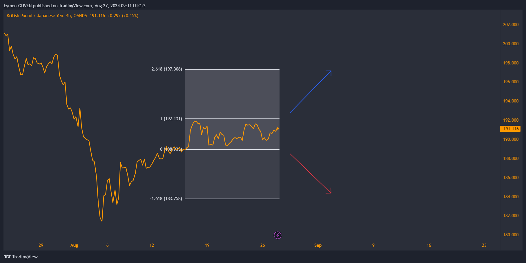Immagine del grafico OANDA:GBPJPY di Eymen-GUVEN
