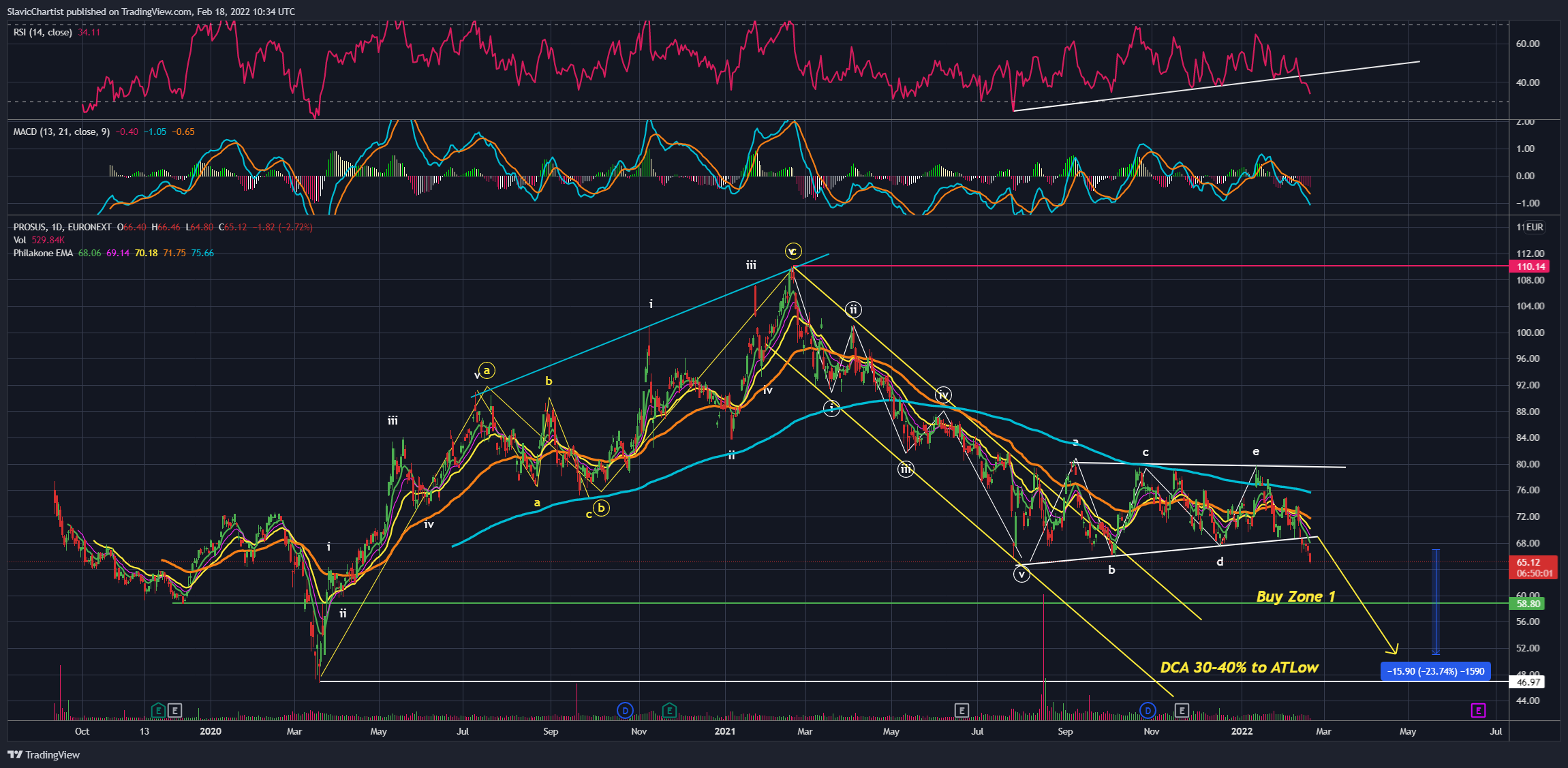 Imej Carta EURONEXT:PRX oleh Longevity_Contrarian