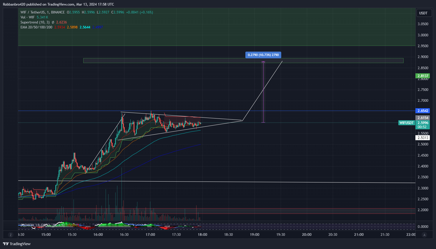Immagine del grafico BINANCE:WIFUSDT di Robbanbro420