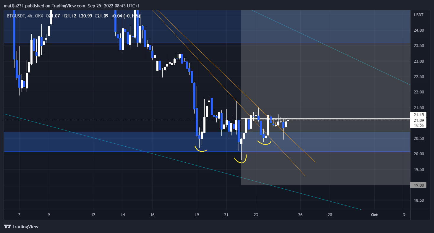 MKtrejding tarafından OKX:BTGUSDT Grafik Görseli
