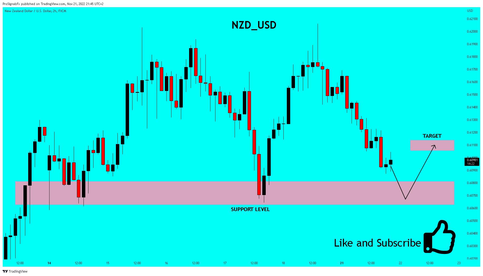 FX:NZDUSD Chart Image by ProSignalsFx