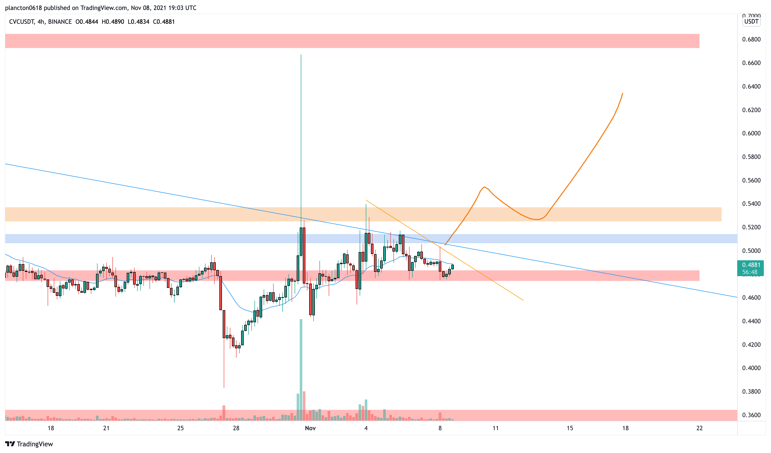 Imej Carta BINANCE:CVCUSDT oleh InkyGrip