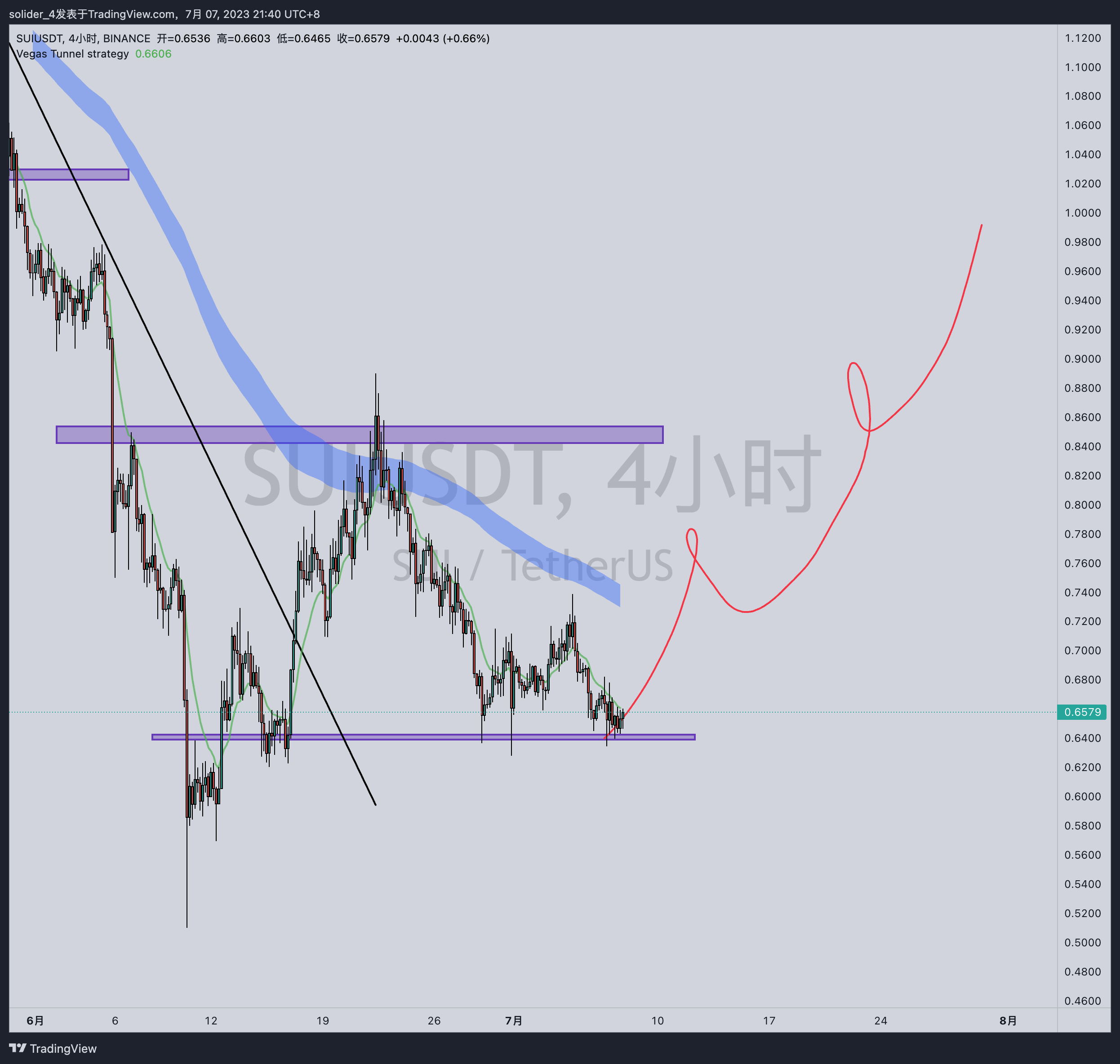 solider_4 tarafından BINANCE:SUIUSDT Grafik Görseli