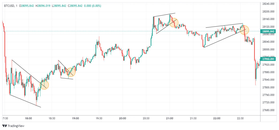 Imej Carta BTCUSD