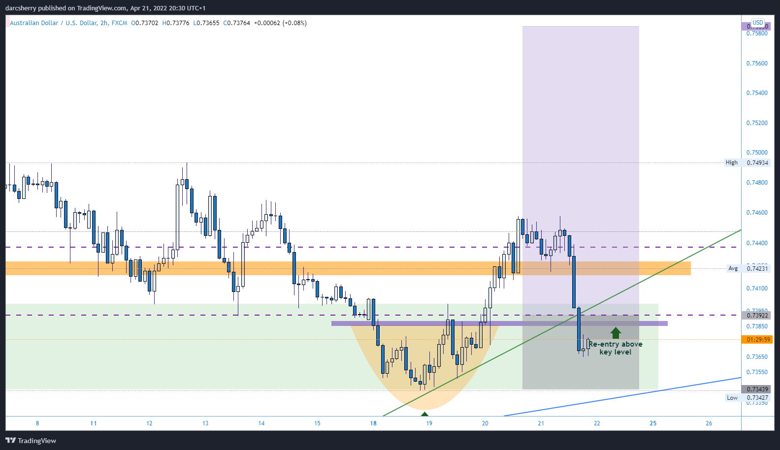 Imej Carta FX:AUDUSD oleh darcsherry
