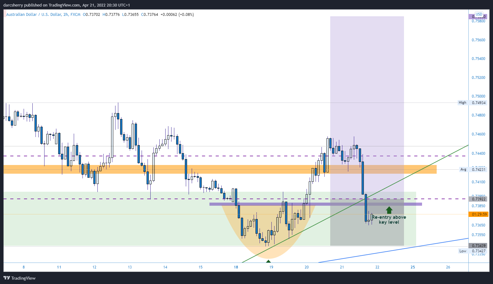 FX:AUDUSD Chart Image by darcsherry