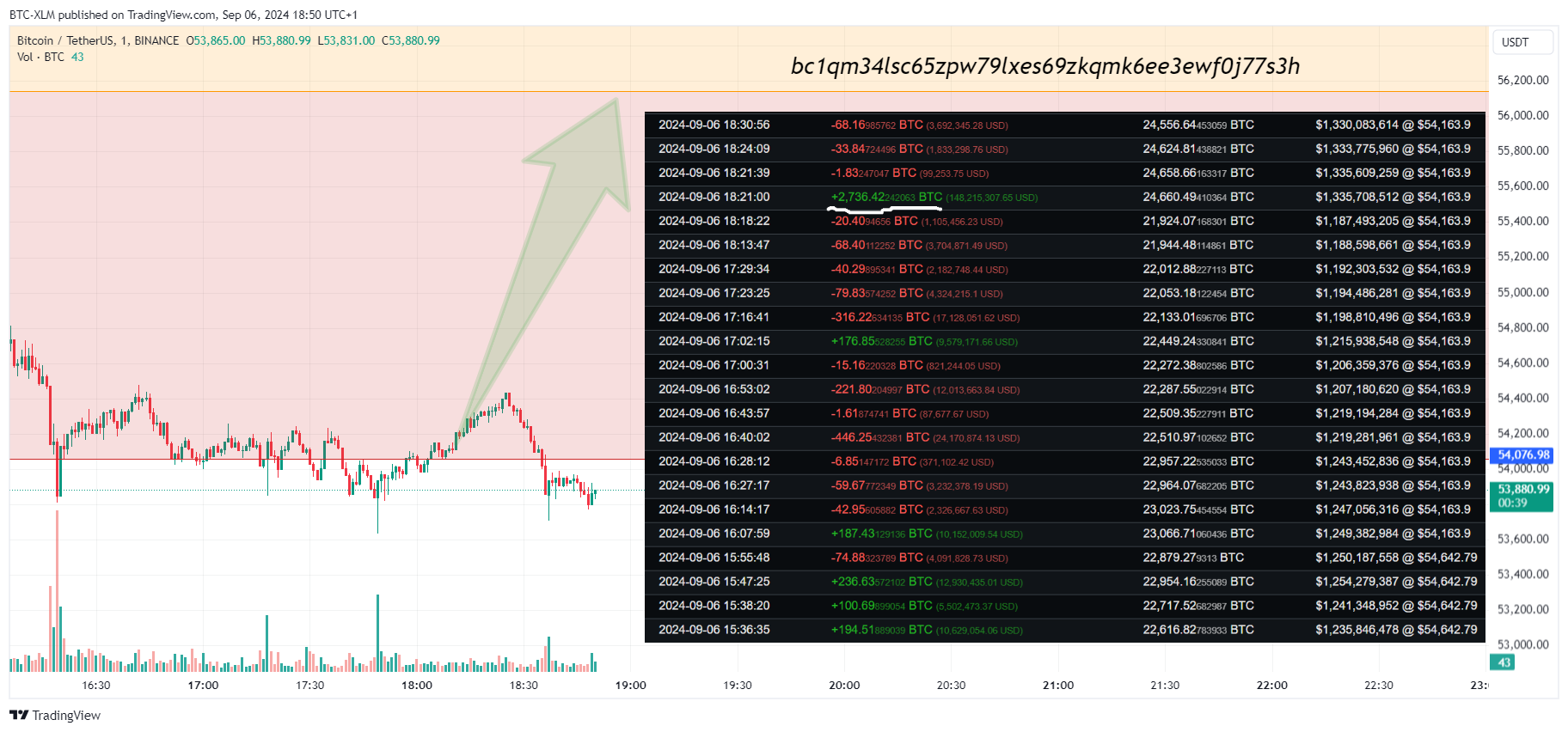BTC-XLM tarafından BINANCE:BTCUSDT Grafik Görseli
