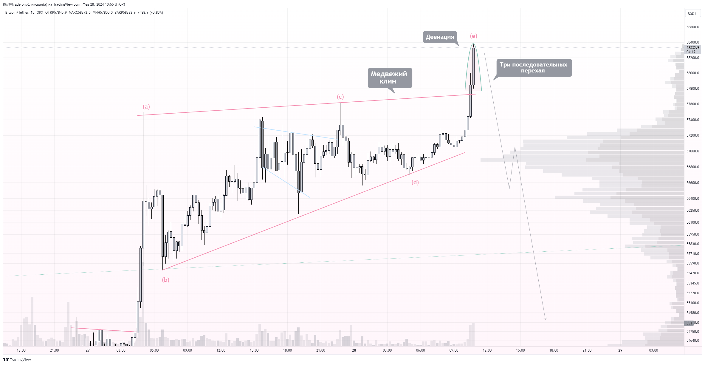 OKX:BTCUSDT Chart Image by RMNVtrade — TradingView