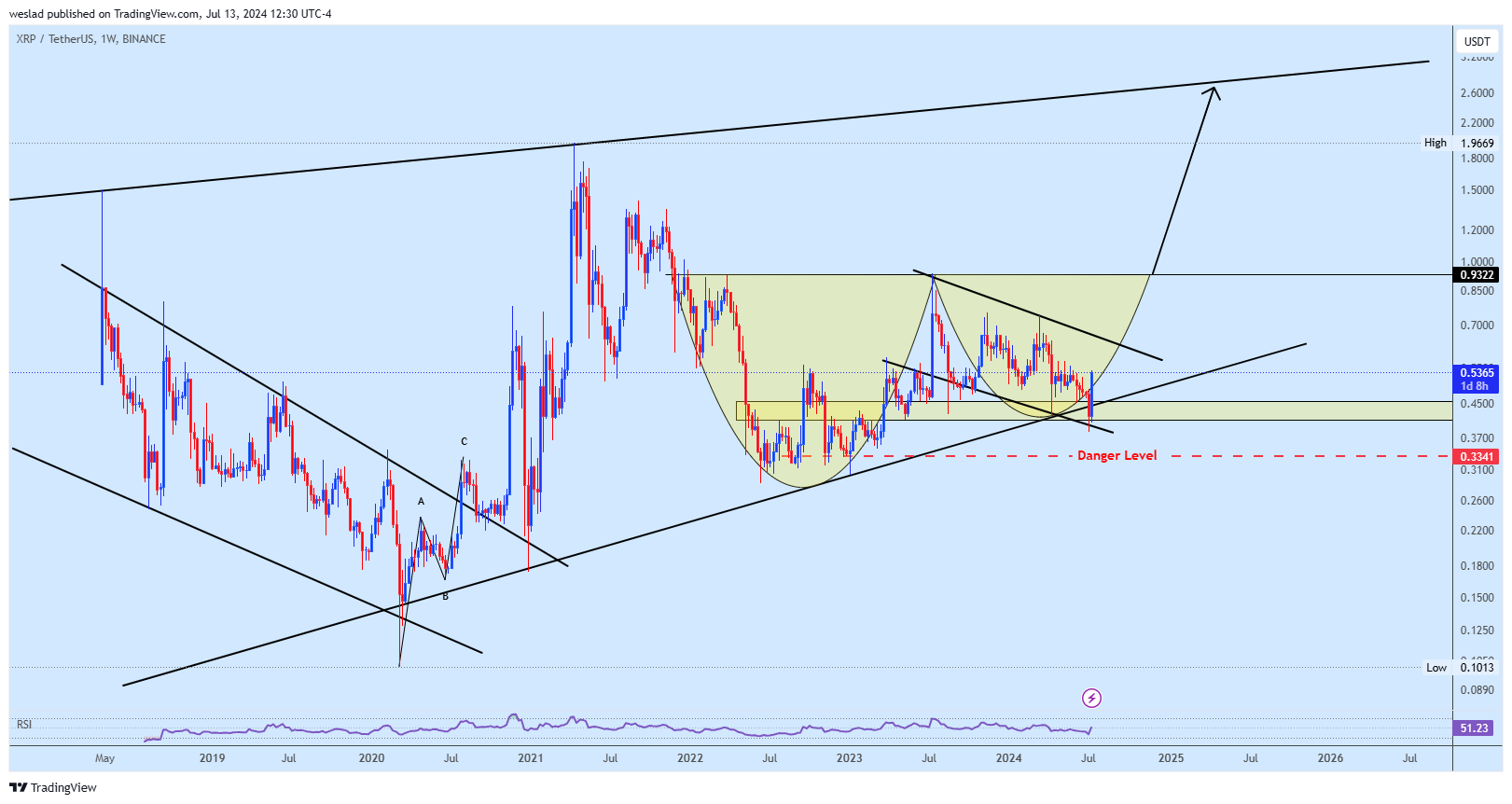 BINANCE:XRPUSDT圖表圖片，作者：weslad