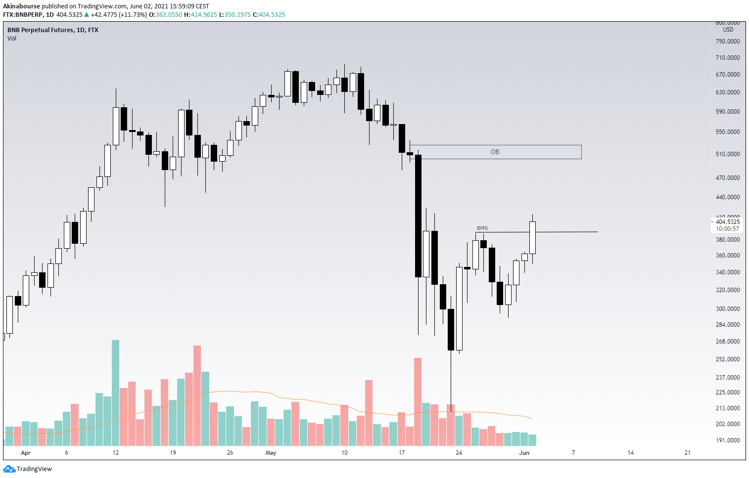 BNB Perpetual Futures 1D