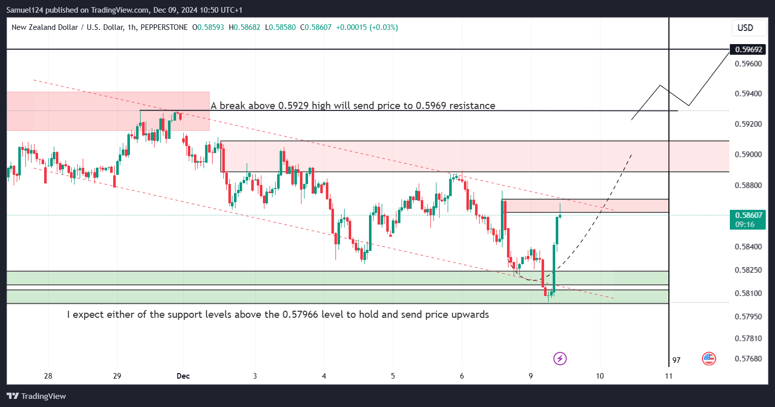 Imej Carta PEPPERSTONE:NZDUSD oleh Samuel124