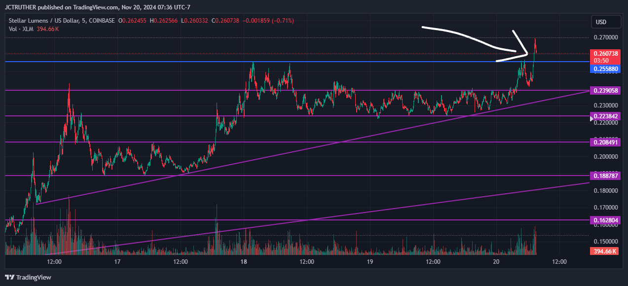 COINBASE:XLMUSD圖表圖片，作者：JCTRUTHER