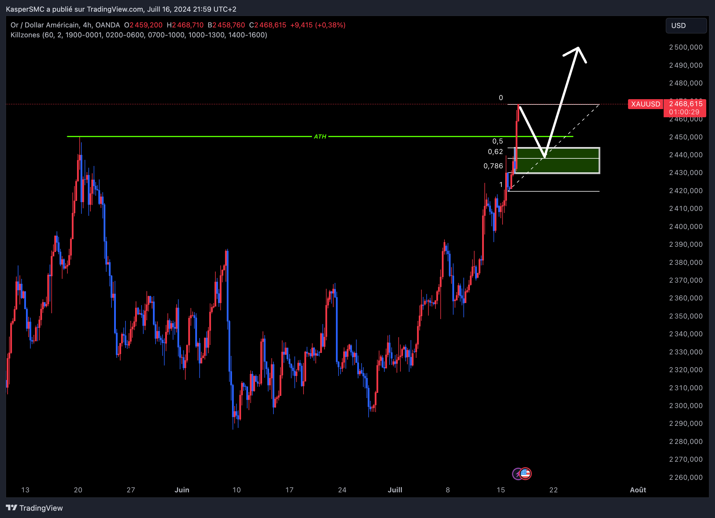OANDA:XAUUSD Chart Image by KasperSMC