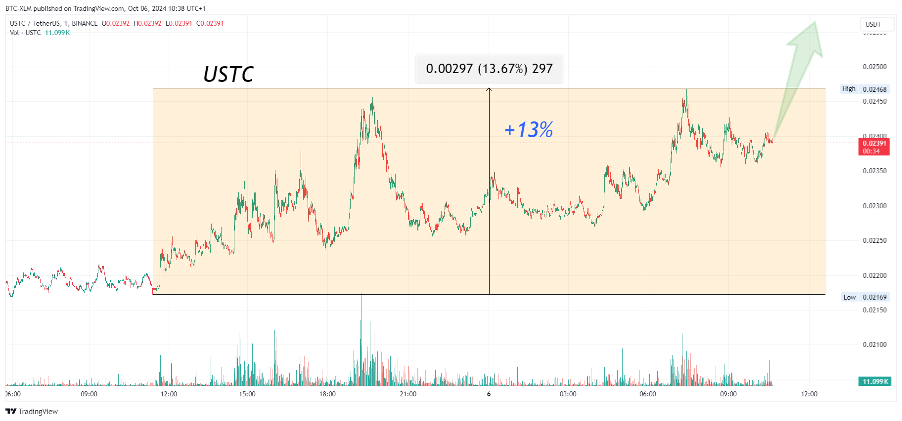 Imej Carta BINANCE:USTCUSDT oleh BTC-XLM