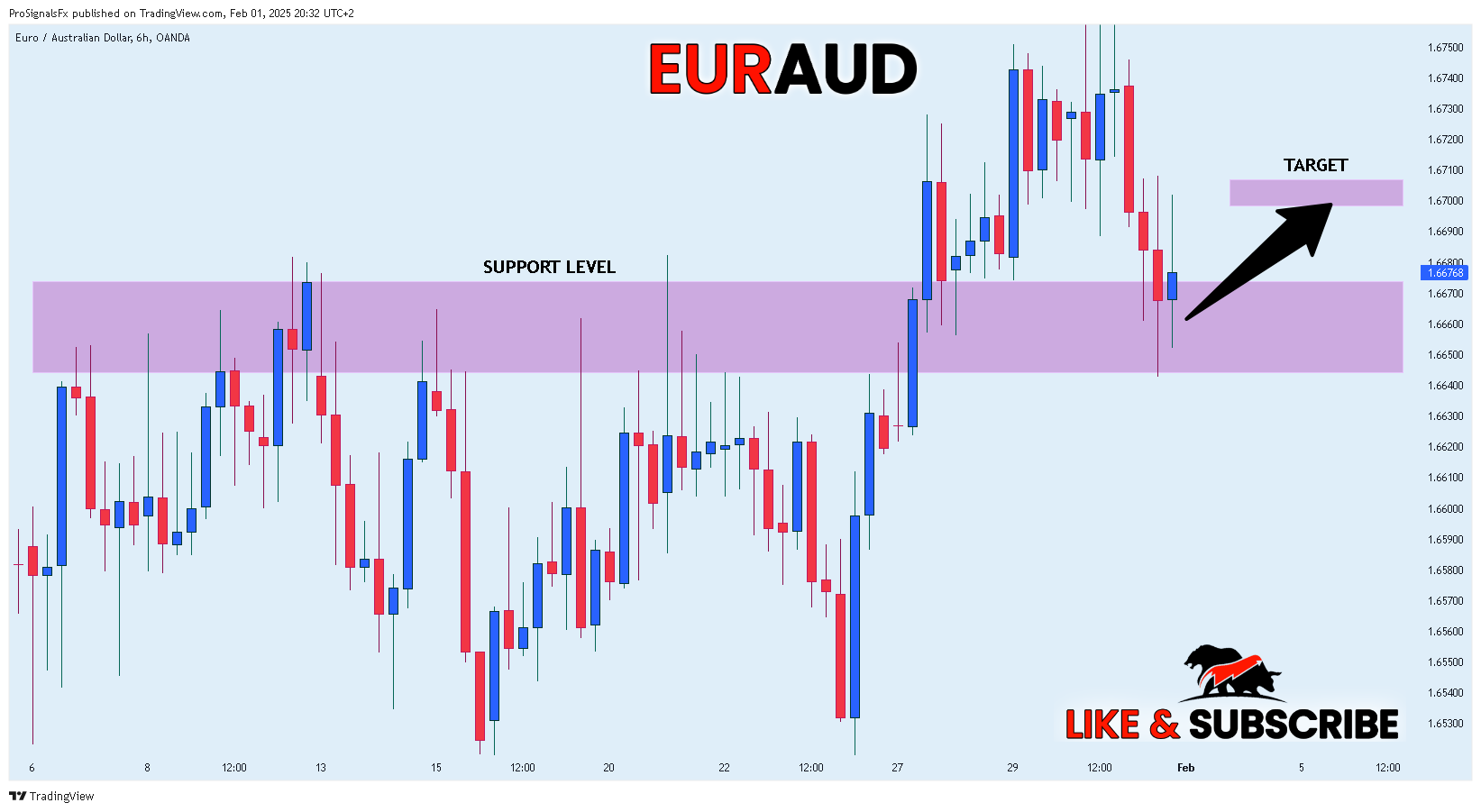 ProSignalsFx tarafından OANDA:EURAUD Grafik Görseli