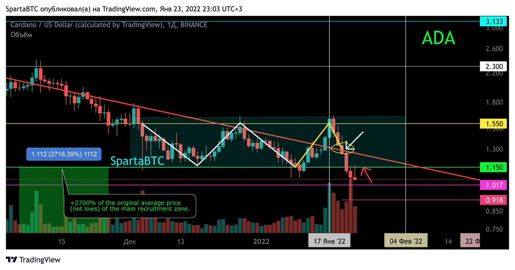 SpartaBTC tarafından BINANCE:ADAUSD Grafik Görseli