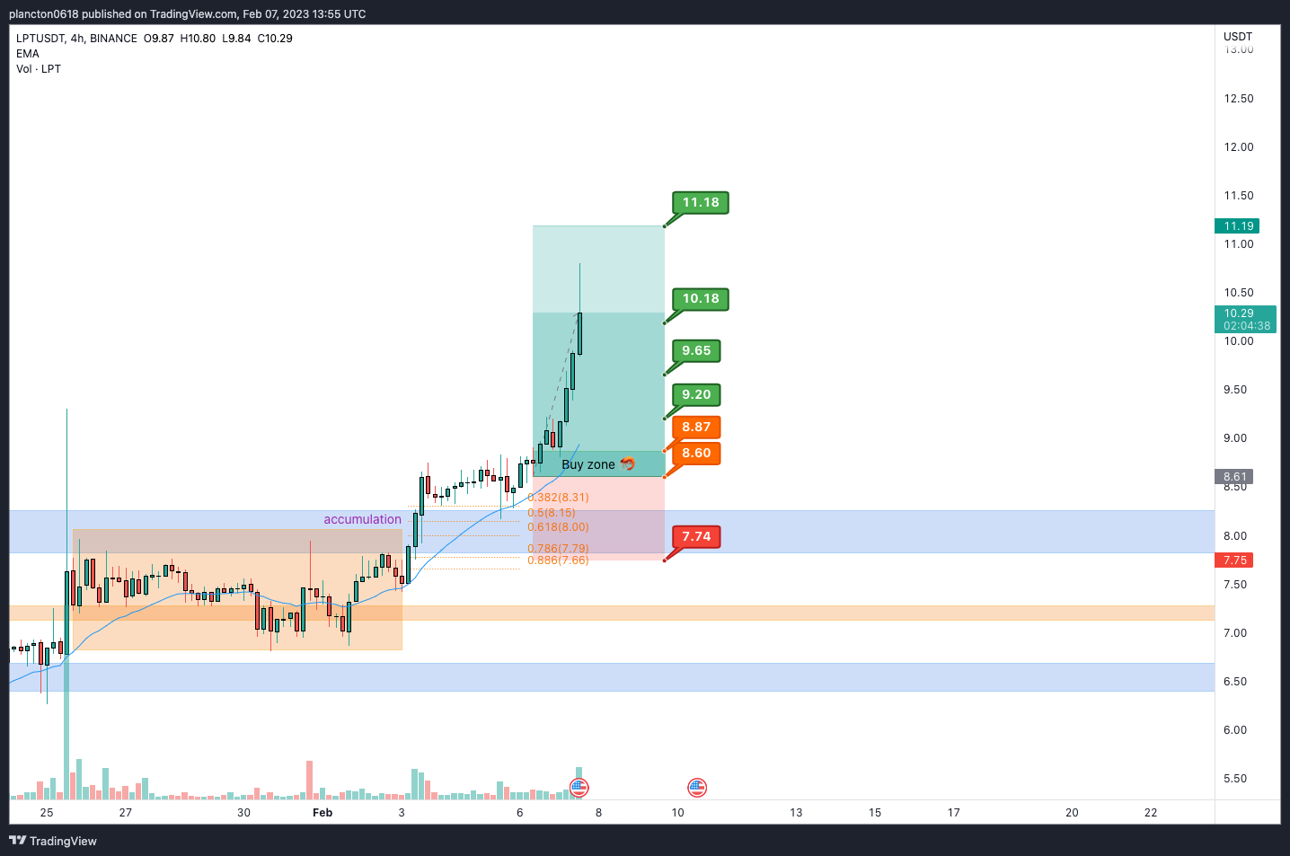 Immagine del grafico BINANCE:LPTUSDT di InkyGrip