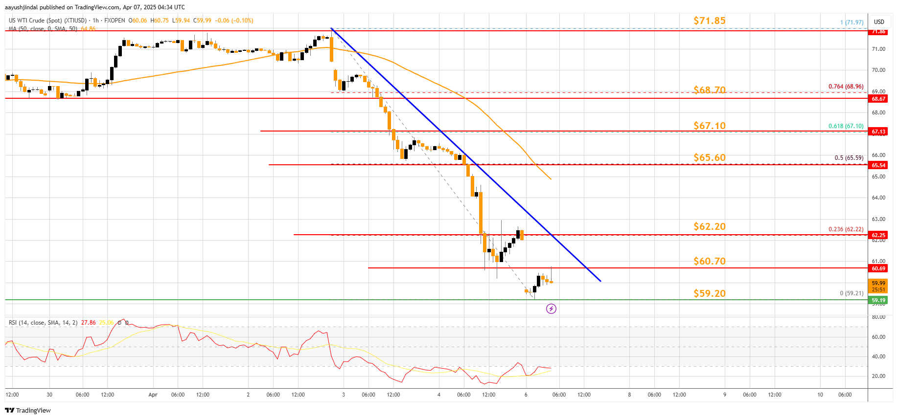 aayushjindal tarafından FXOPEN:XTIUSD Grafik Görseli
