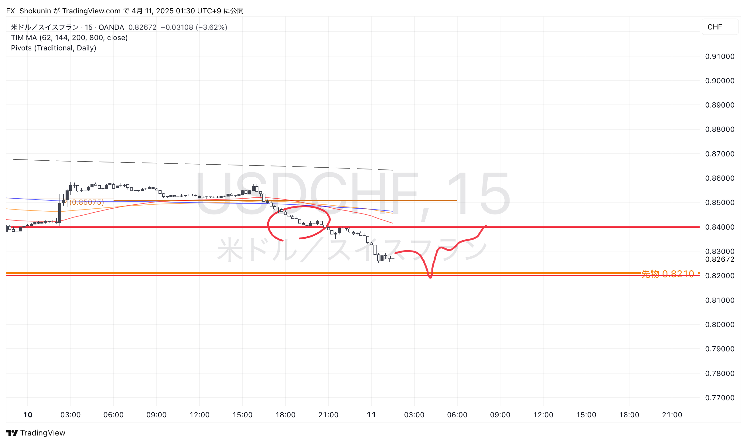 OANDA:USDCHF Chart Image by FX_Shokunin