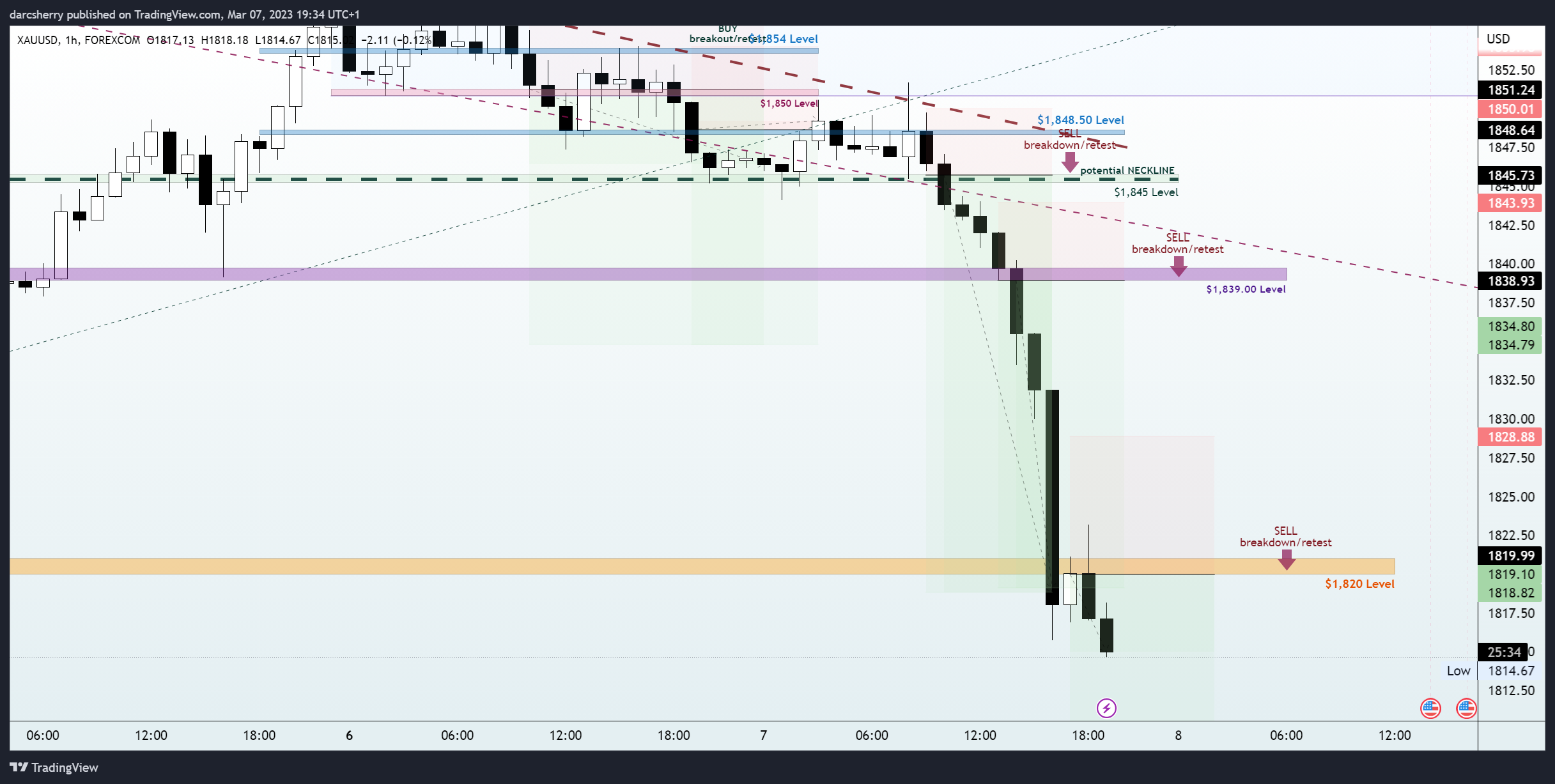 Imej Carta FOREXCOM:XAUUSD oleh darcsherry