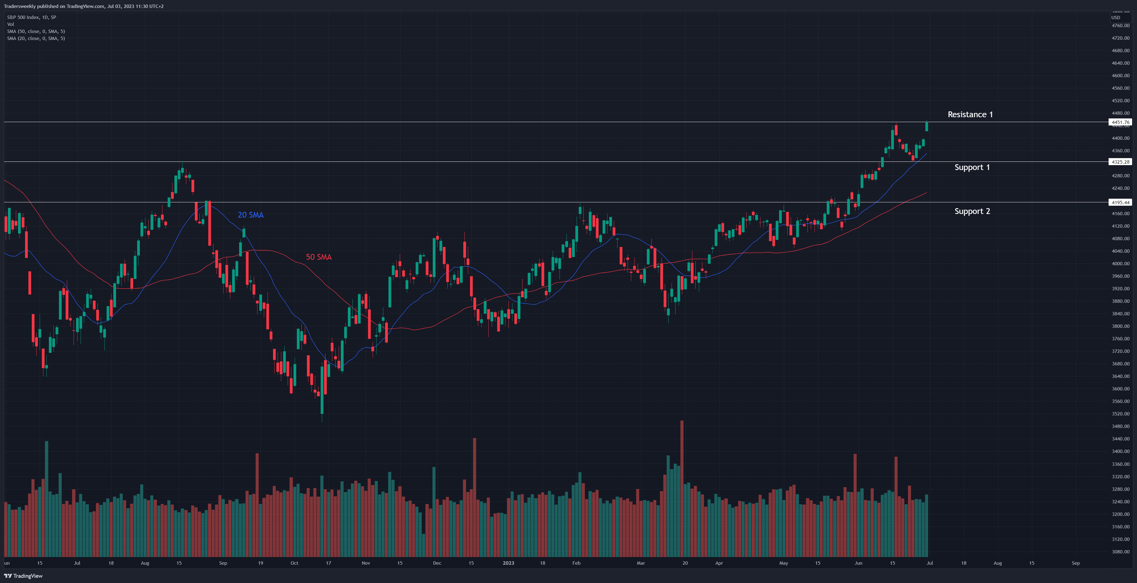 SP:SPX圖表圖片，作者：Tradersweekly