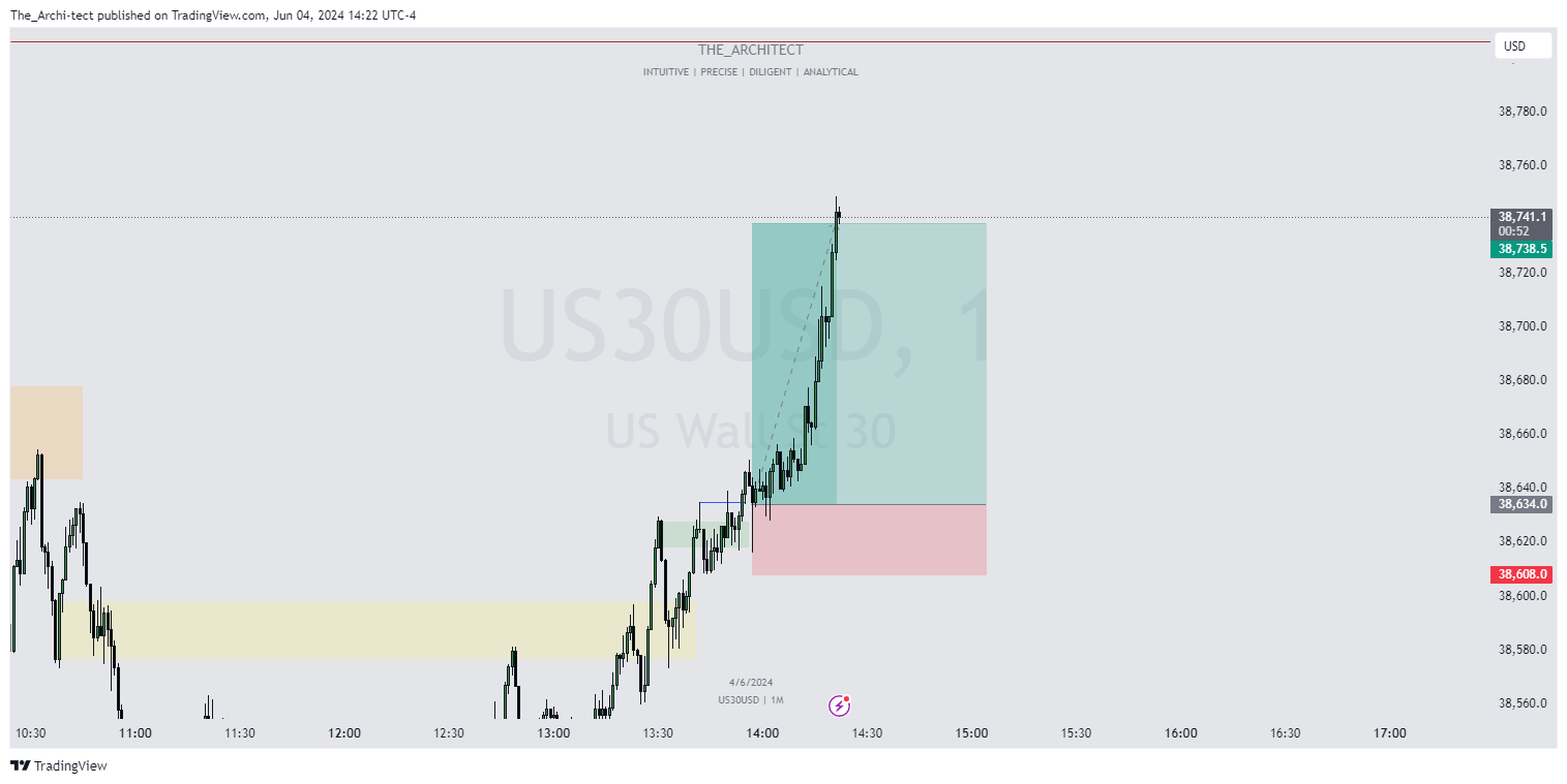 The_Archi-tect tarafından OANDA:US30USD Grafik Görseli