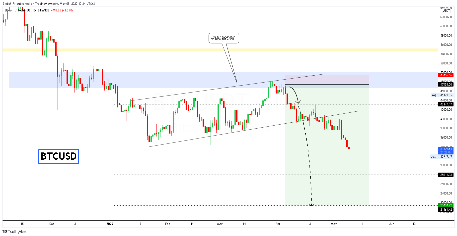 BINANCE:BTCUSDT Chart Image by Global_Fx