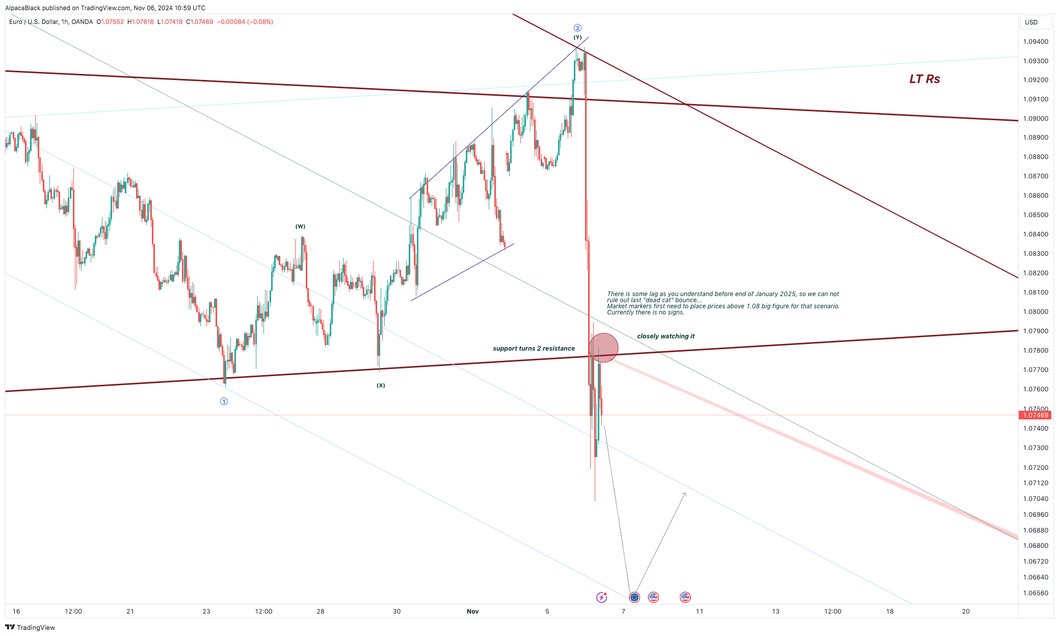 Imej Carta OANDA:EURUSD oleh AlpacaBlack