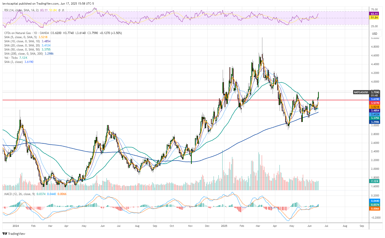 OANDA:NATGASUSD Chart Image by lewiscapital