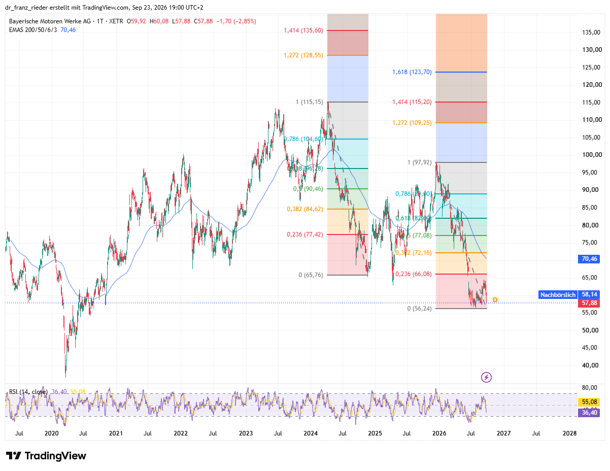 BMW AG Chart