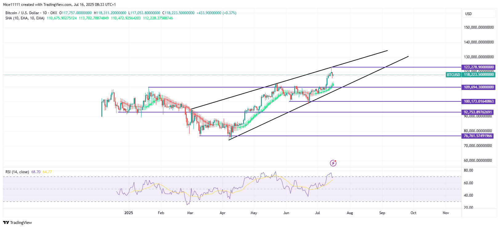 Bitcoin Experiences Temporary Retracement