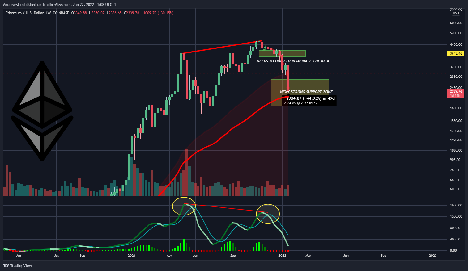 COINBASE:ETHUSD圖表圖片，作者：Anoinvest