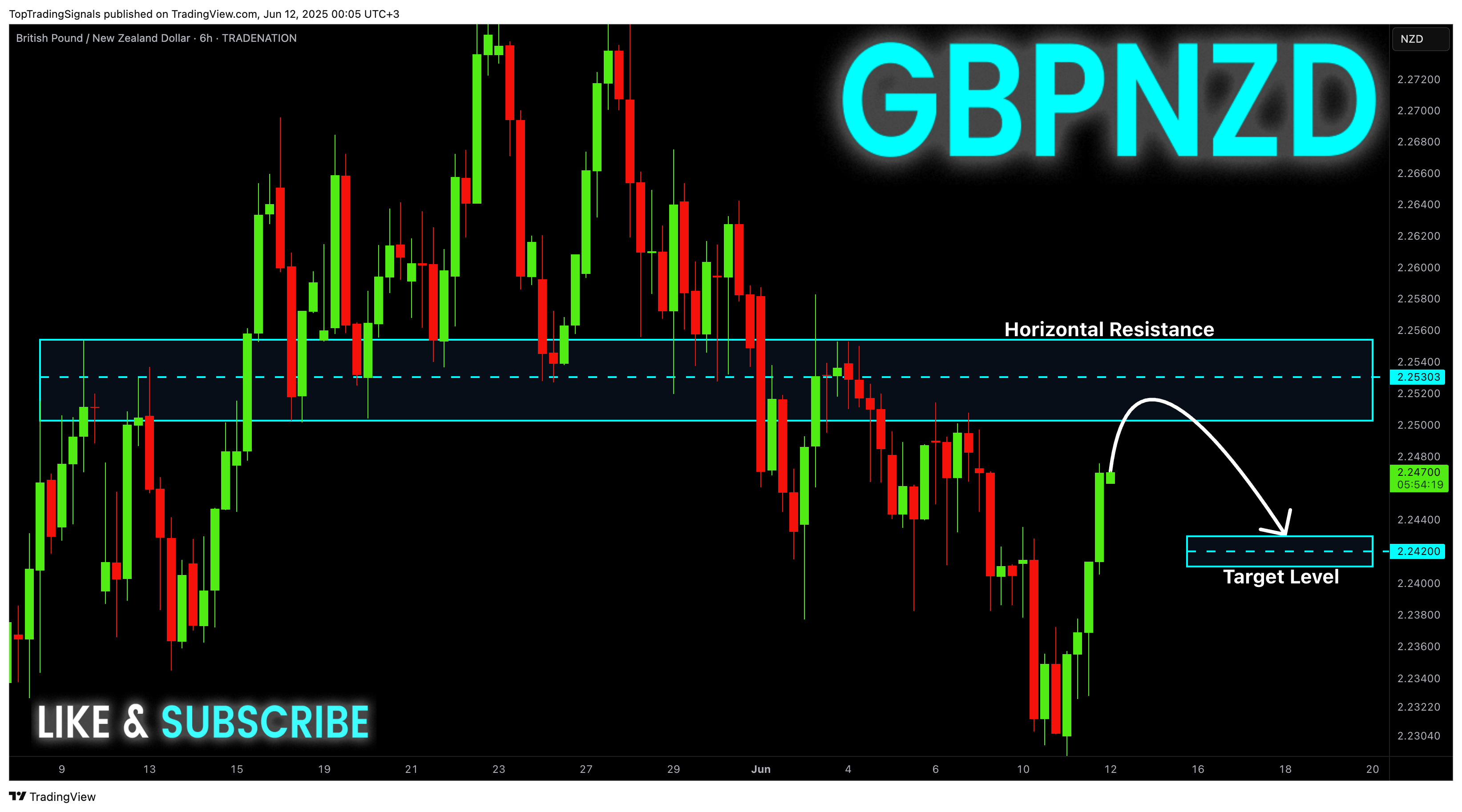 TopTradingSignals tarafından TRADENATION:GBPNZD Grafik Görseli