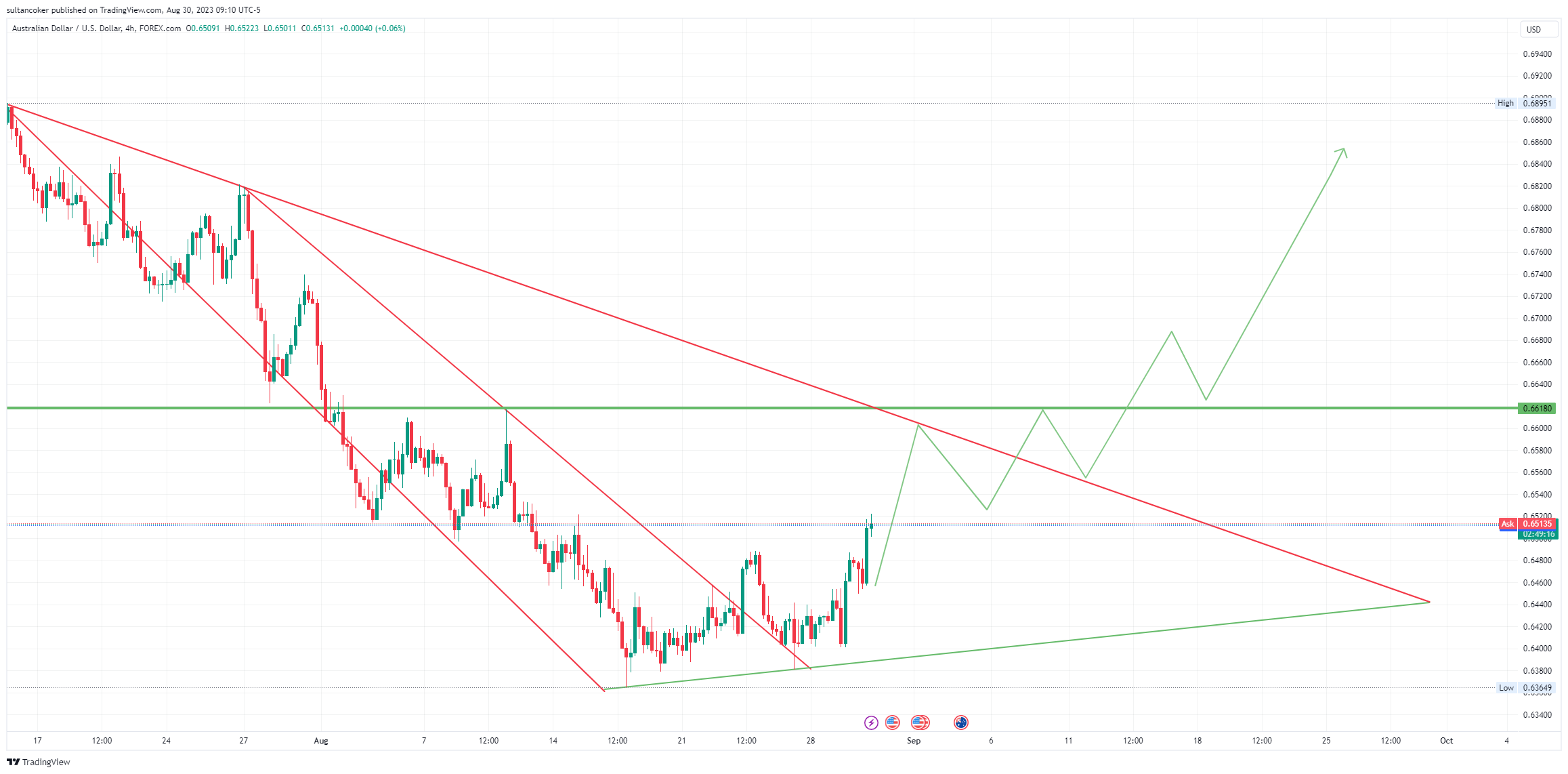 Imej Carta FOREXCOM:AUDUSD oleh sultancoker